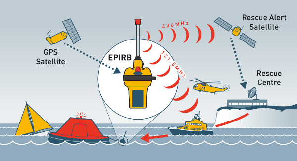 EPIRB. is a small radio transmitter fitted to seagoing vessels. If the vessel were suddenly hit by any disaster, such as sinking, the EPIRB is designed to float free and begin transmission. This is vitally important when the crew has not been able to send a distress message from the vessel's main transmitter.